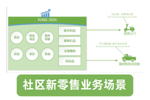 【数界】社区实体门店新零售业务场景
