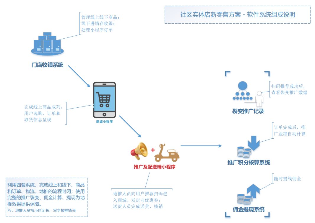 社区实体店新零售方案-软件组成说明.jpg